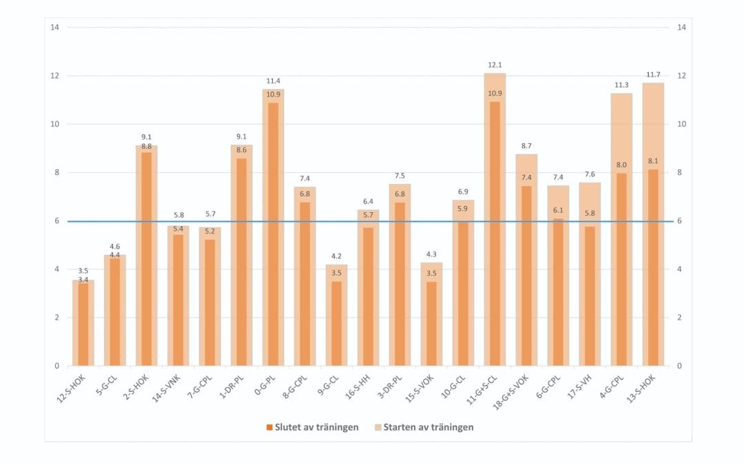 Ny sida för resultat